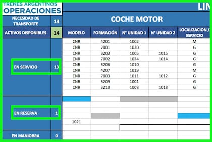 Los números de la tercera y cuarta columna muestran que solo cuatro trenes están compuestos por dos triplas (seis vagones) en el ramal Belgrano Sur