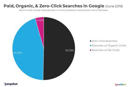 Los números de SparkToro diferenciando búsquedas en Google que no generan un clic adicional (50,33%), búsquedas con clics orgánicos (45,25 por ciento) y búsquedas que generan clics en avisos (4,42 por ciento)