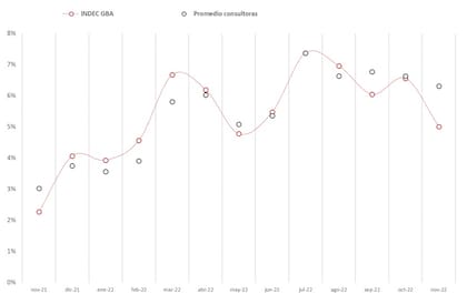 Los números del Indec, versus las proyecciones de las consultoras
