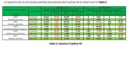 Los números del informe de Desarrollo Forestal, en rojo