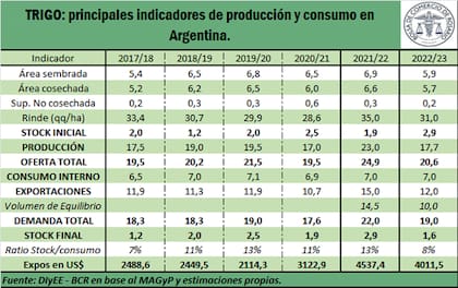 Los números del trigo: las exportaciones caerán el próximo año