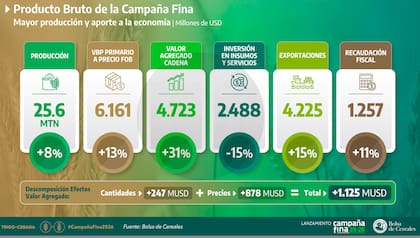 Los números del trigo y la cebada