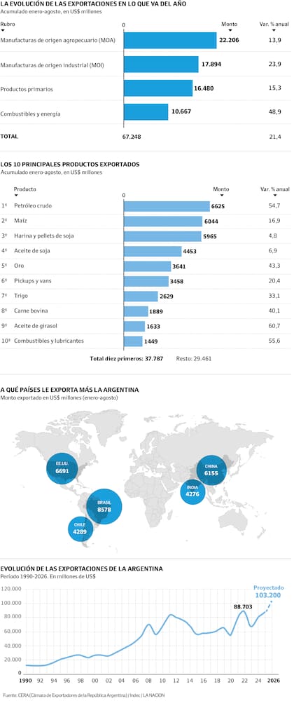 Los números detrás del auge exportador