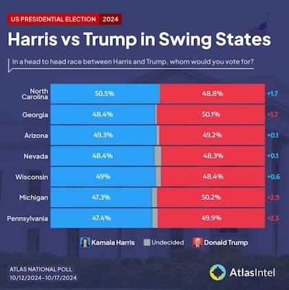 Los números en los siete estados clave revelan una extrema paridad entre Harris y Trump