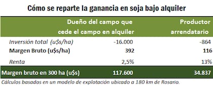 Los números para el negocio