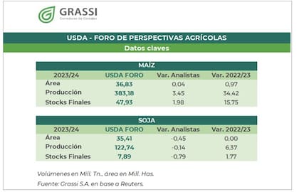 Los números para la soja y el maíz