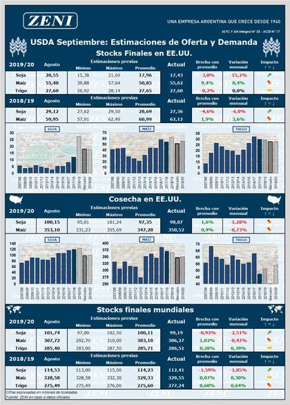 Los números que dejó el informe del USDA