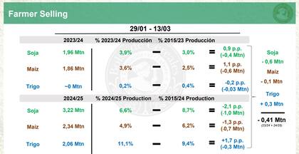 Los números sobre las ventas de los ciclos 23/24 y 24/25 versus los promedios 2015/2023 y 2015/2024. A la derecha, el balance final para soja, maíz y trigo