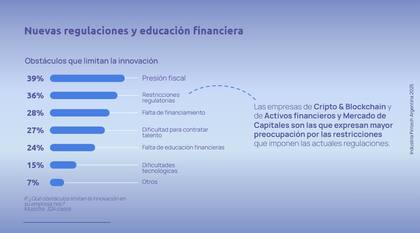 Los obstáculos para la innovación, según las empresas fintech. Fuente: Cámara Argentina Fintech