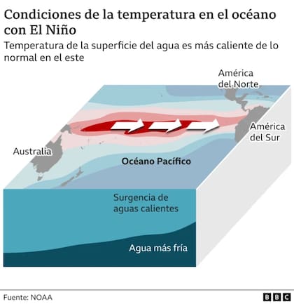 Los océanos del mundo alcanzaron la temperatura media más alta jamás registrada, mientras se ven afectados por el cambio climático provocado por el ser humano y por el creciente fenómeno meteorológico de El Niño