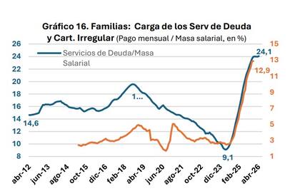 Los pagos mensuales de deuda pasaron de representar el 9,1% de la masa salarial a más del 24%, mientras la irregularidad de los créditos familiares trepó al 12,9%.