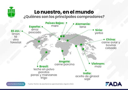 Los países a los que exporta la Argentina sus productos del agro