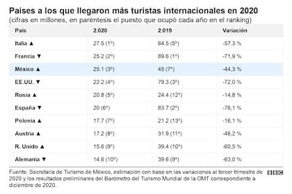 Los países con más turistas en 2020