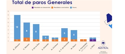 Los paros de la CGT