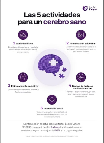 Los participantes que recibieron la intervención multidominio mostraron mejoras en la memoria, la atención y las funciones ejecutivas