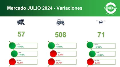 Los patentamientos de cosechadoras, tractores y pulverizadoras en julio pasado y en lo que va del año, según Acara