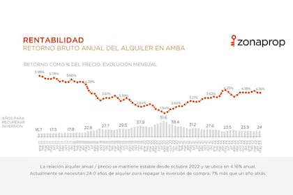 Los PHs dejan menos rentabilidad que un departamento.