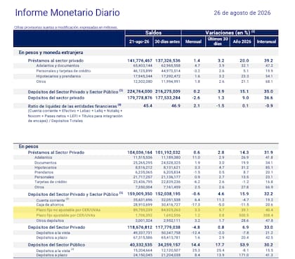 Los plazos fijos UVA acumulan un aumento de 500% en su volumen, mientras que los tradicionales casi un 30%