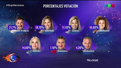 Los porcentajes de cada participante en la gala de eliminación
