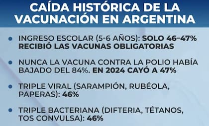 Los porcentajes de vacunación son cada vez más bajos en la Argentina