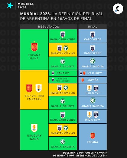 Los posibles rivales de la selección argentina en 16avos de final, de acuerdo a los resultados