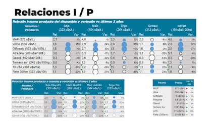 Los precios actuales de la urea muestran una buena relación con los del trigo, tanto contra grano disponible como para el de la época de cosecha