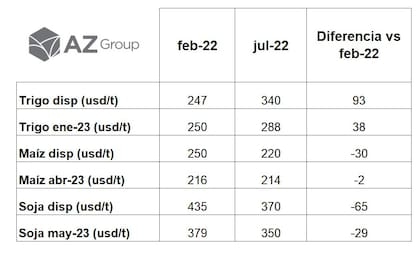 Los precios antes y después del inicio de la guerra en Ucrania
