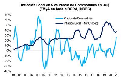 Los precios de commodities internacionales no tienen correlación con la inflación local
