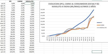 Los precios de la carne, el novillito y la inflación en base 0 desde julio de 2021