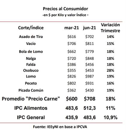 Los precios de marzo a junio según el relevamiento de la SRA