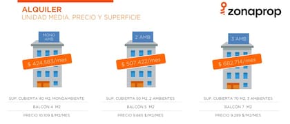 Los precios de publicación de alquiler según la tipología