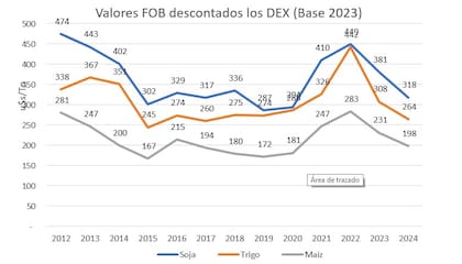Los precios FOB descontadas las retenciones