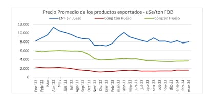 Los precios promedio de los productos exportados en dólares por tonelada FOB
