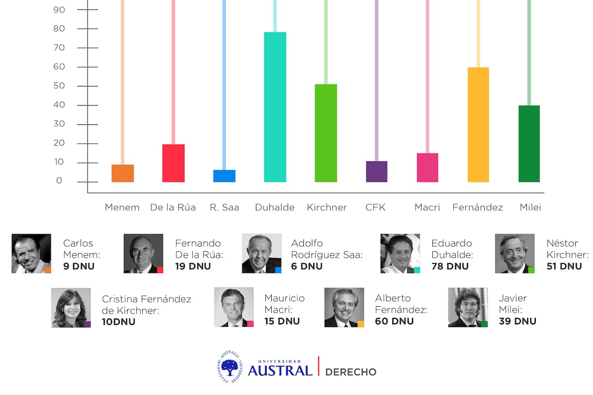 Los presidentes, desde 1994 hasta hoy, con más DNU firmados en sus primeros nueve meses de gobierno
