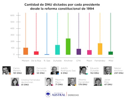 Los presidentes que más DNU dictaron en total desde la reforma de 1994