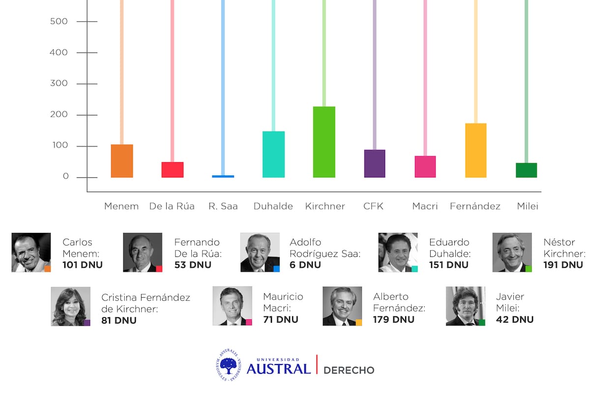Los presidentes que más DNU dictaron en total desde la reforma de 1994