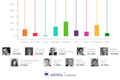 Los presidentes que más DNU dictaron en total desde la reforma de 1994