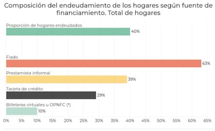 Los prestamistas informales son la segunda fuente de financiamiento de las familias de barrios populares