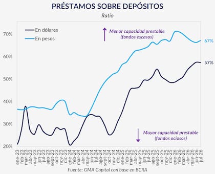 Los préstamos en dólares sobre depósitos alcanzan un ratio del 57%