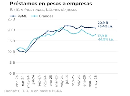 Los préstamos en pesos se estacaron para las pymes, mientras que bajó para las empresas grandes