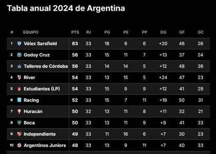 Los primeros 10 equipos de la Tabla Anual, luego de la fecha 19 de la Liga