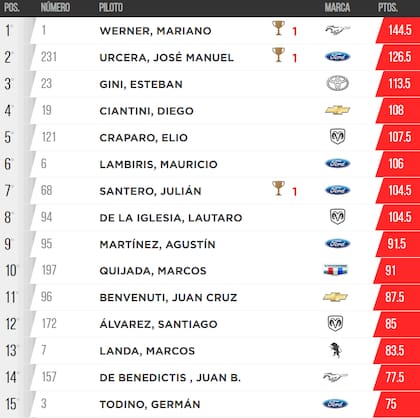 Los primeros 15 puntos de la tabla de posiciones del TC, tras la fecha en Toay