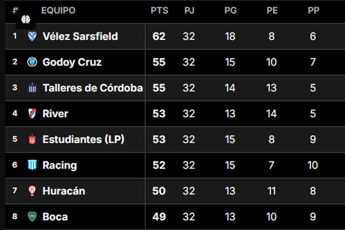 Los primeros lugares de la tabla anual