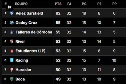 Los primeros lugares de la tabla anual