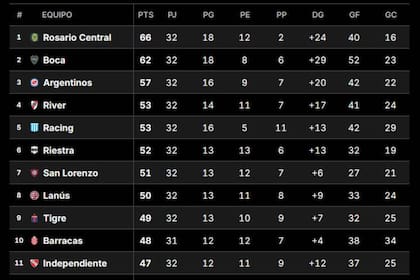 Los primeros puestos de la tabla anual