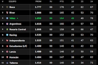 Faltan seis fechas: así está la tabla anual, el camino a los playoffs y las copas, y el descenso