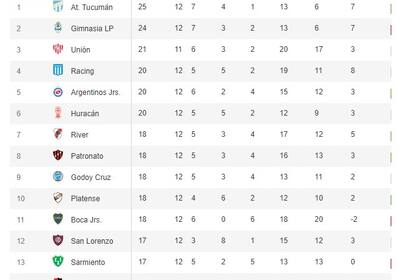 Los primeros puestos de la tabla de posiciones disputados la mayoría de los partidos de la 12 fecha de la Liga Profesional