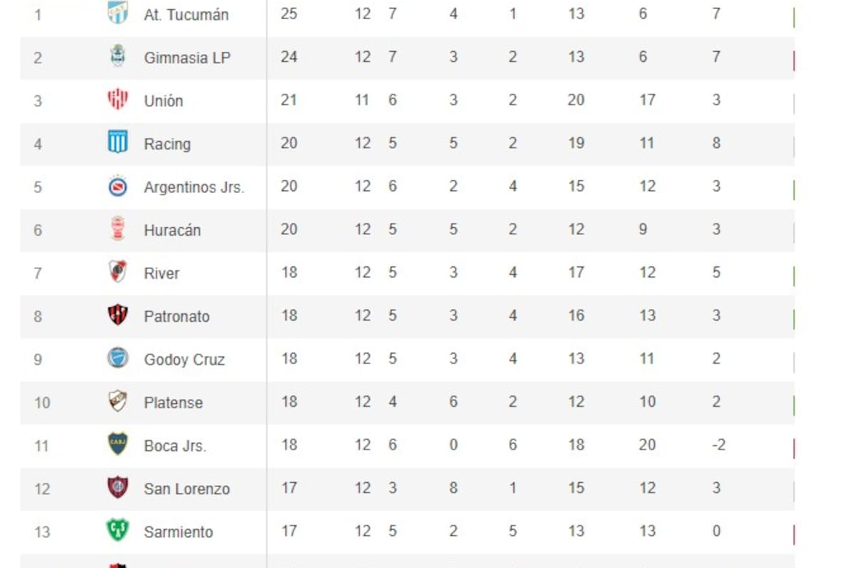 Los primeros puestos de la tabla de posiciones disputados la mayoría de los partidos de la 12 fecha de la Liga Profesional