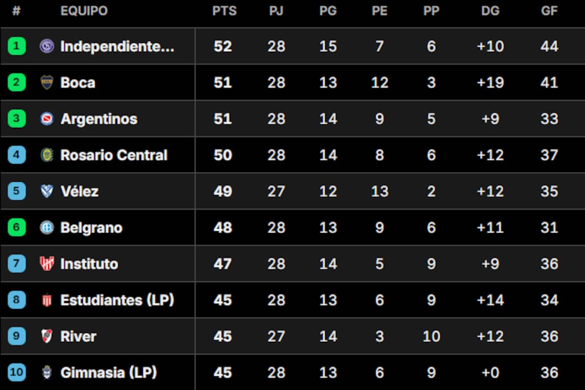 Los primeros puestos de la tabla general del fútbol argentino
