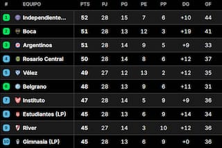 Diez equipos separados por 7 puntos a cuatro fechas del final: cómo están Boca y River